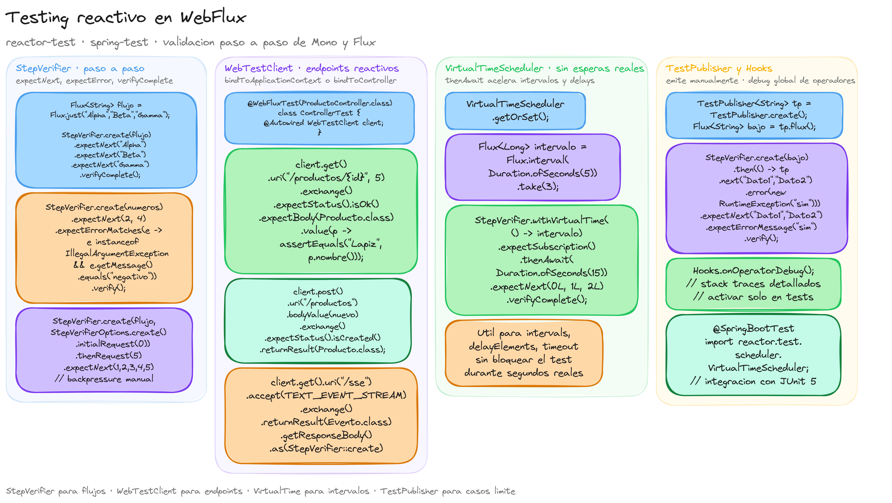 Diagrama: tutorial-spring-boot-webflux-testing-reactivo