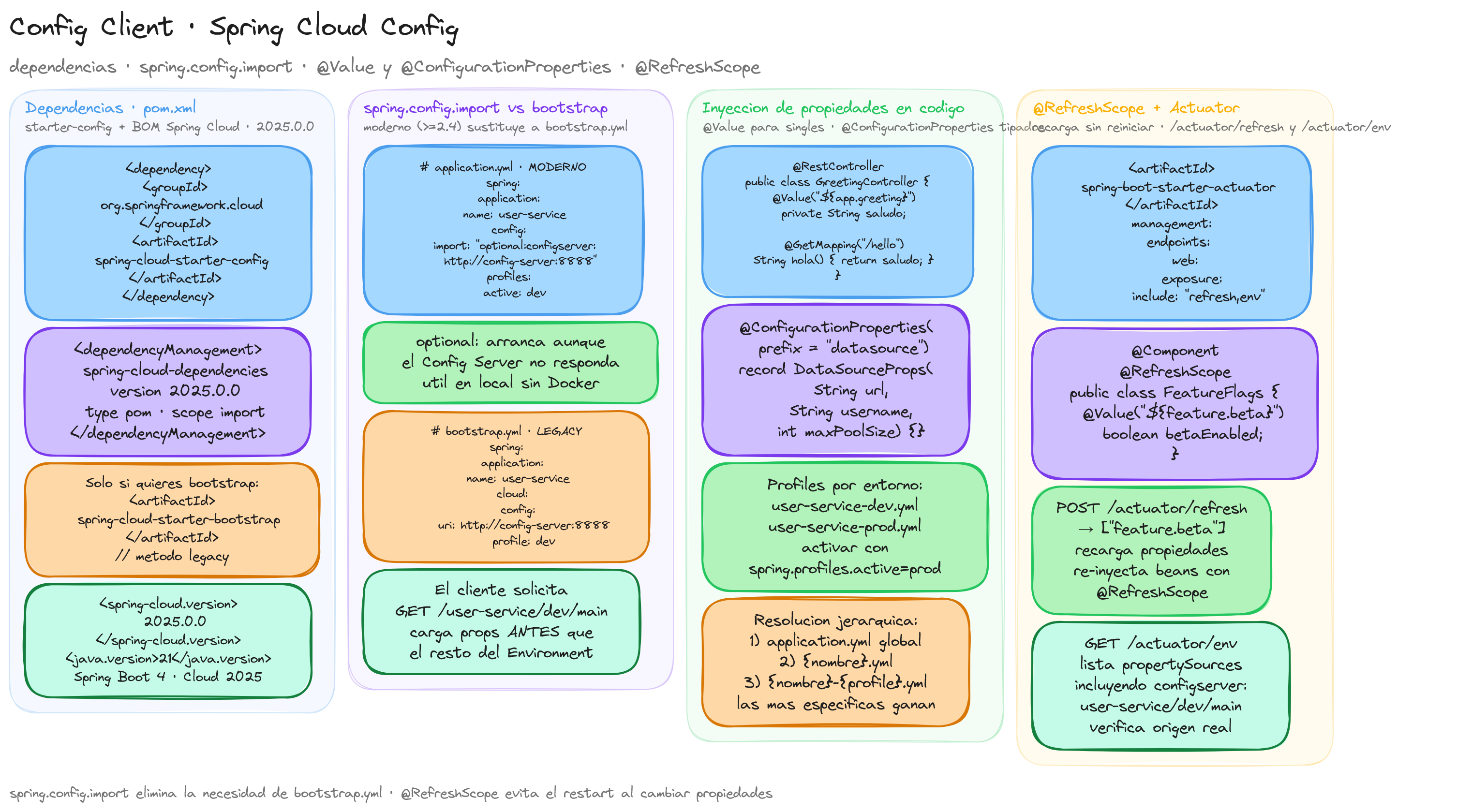 Diagrama: tutorial-spring-cloud-config-client