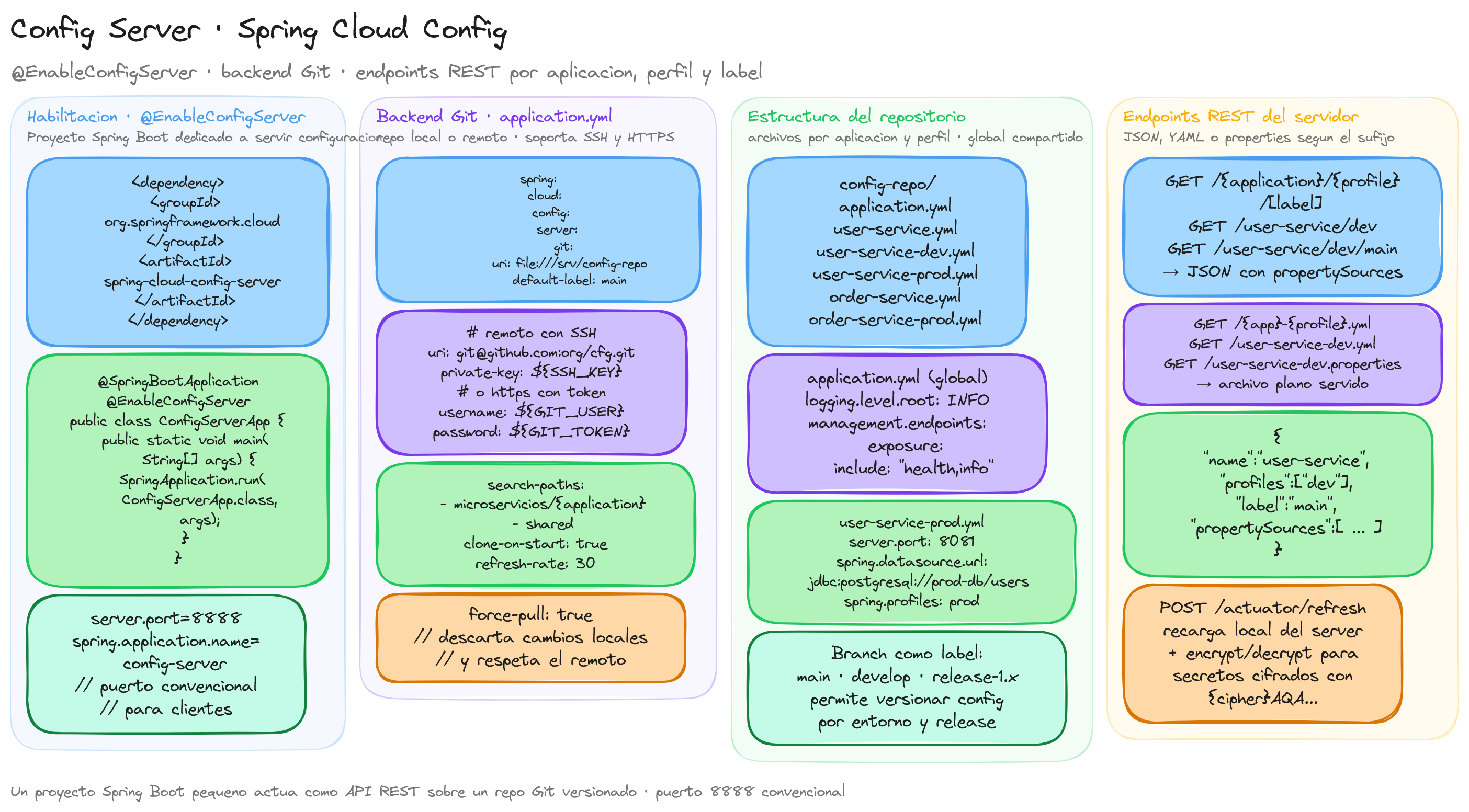 Diagrama: tutorial-spring-cloud-config-server