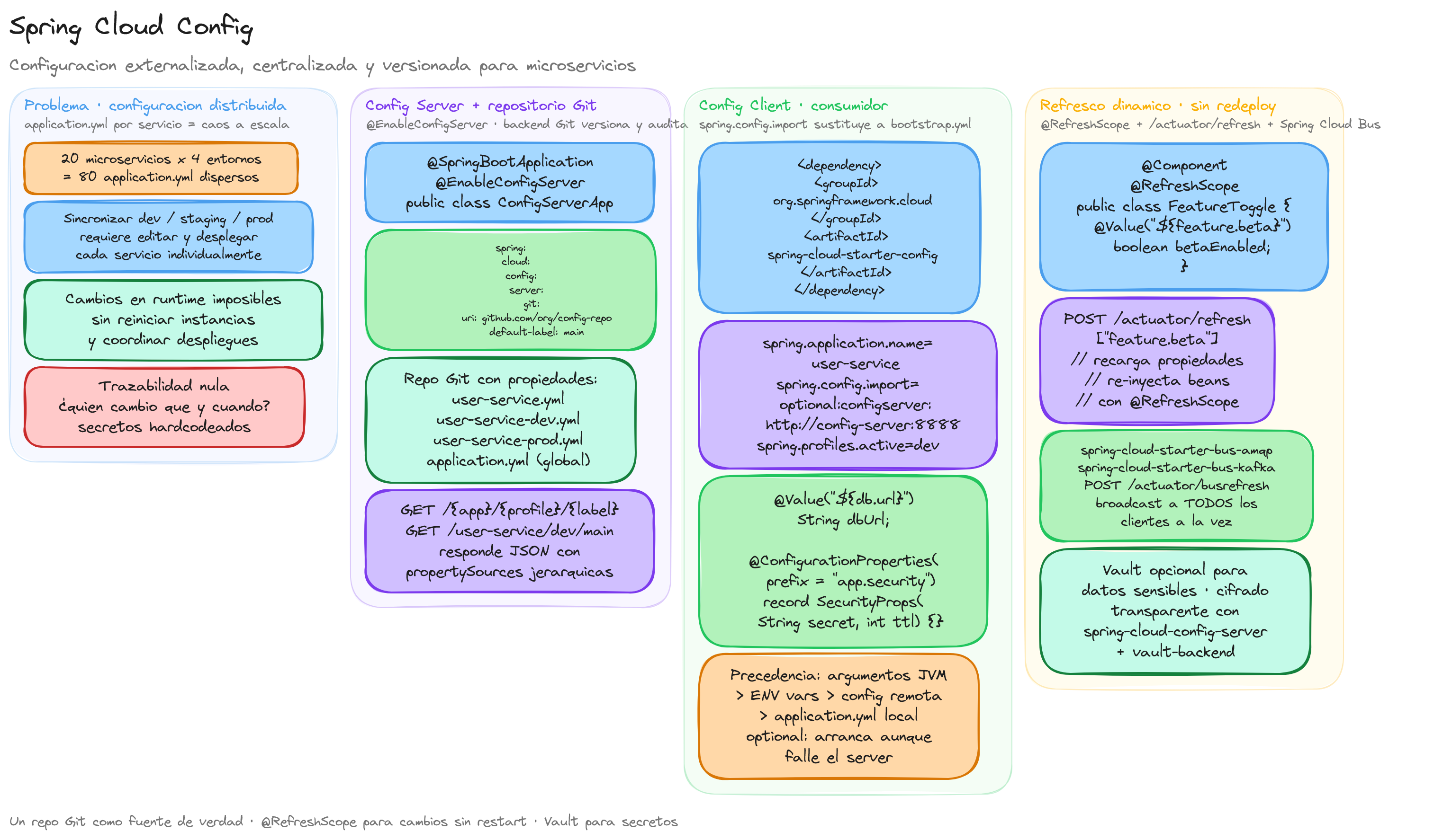 Diagrama: tutorial-spring-cloud-config