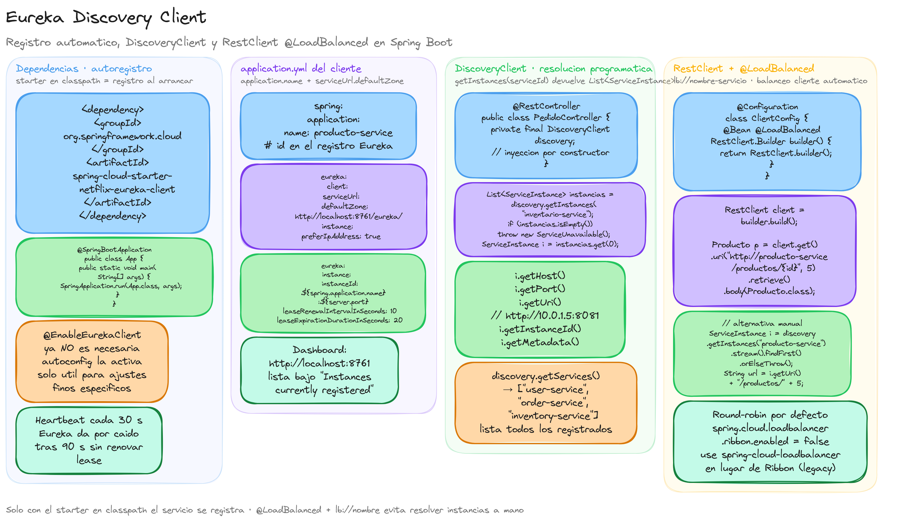 Diagrama: tutorial-spring-cloud-eureka-client