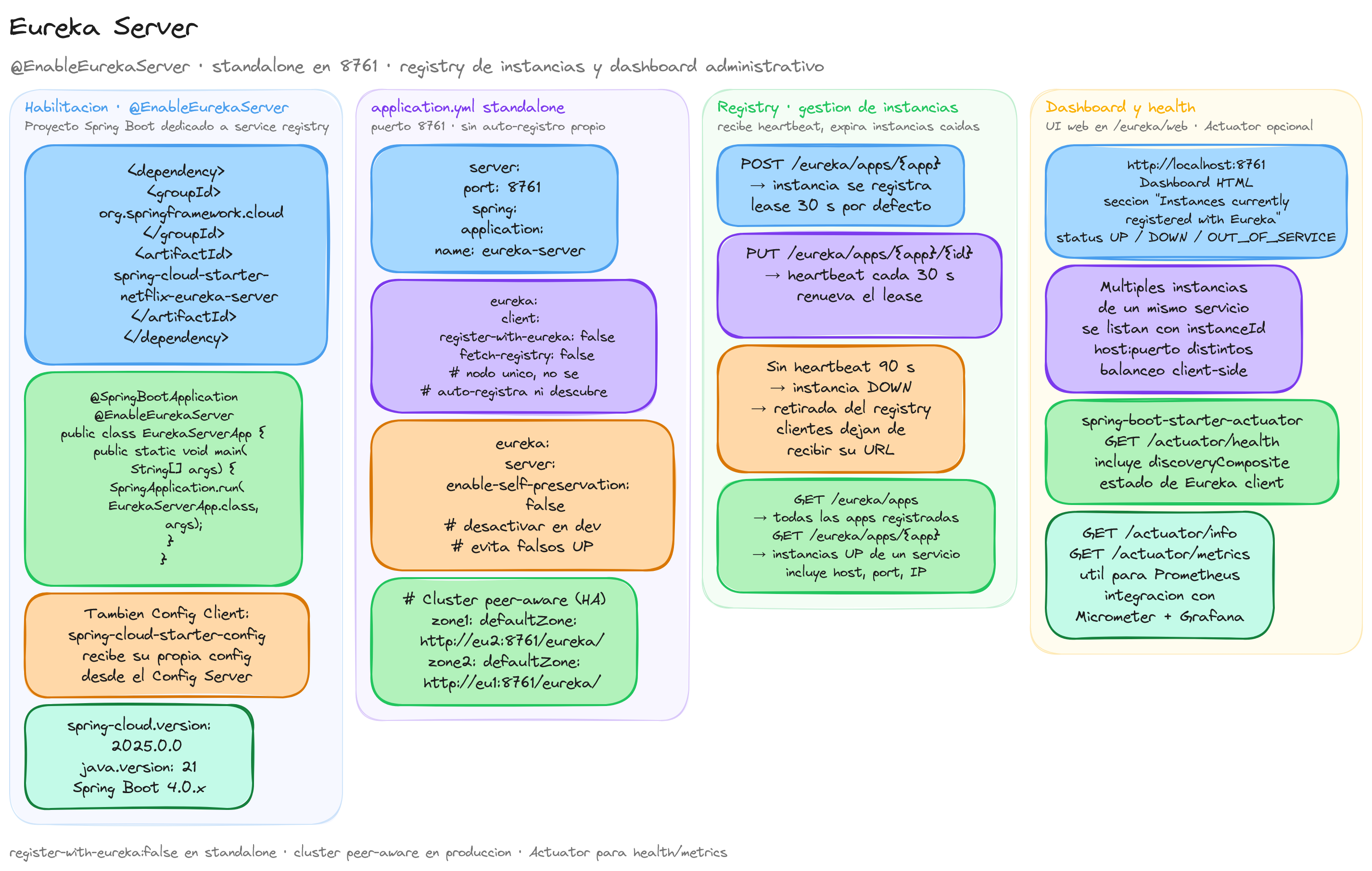 Diagrama: tutorial-spring-cloud-eureka-server