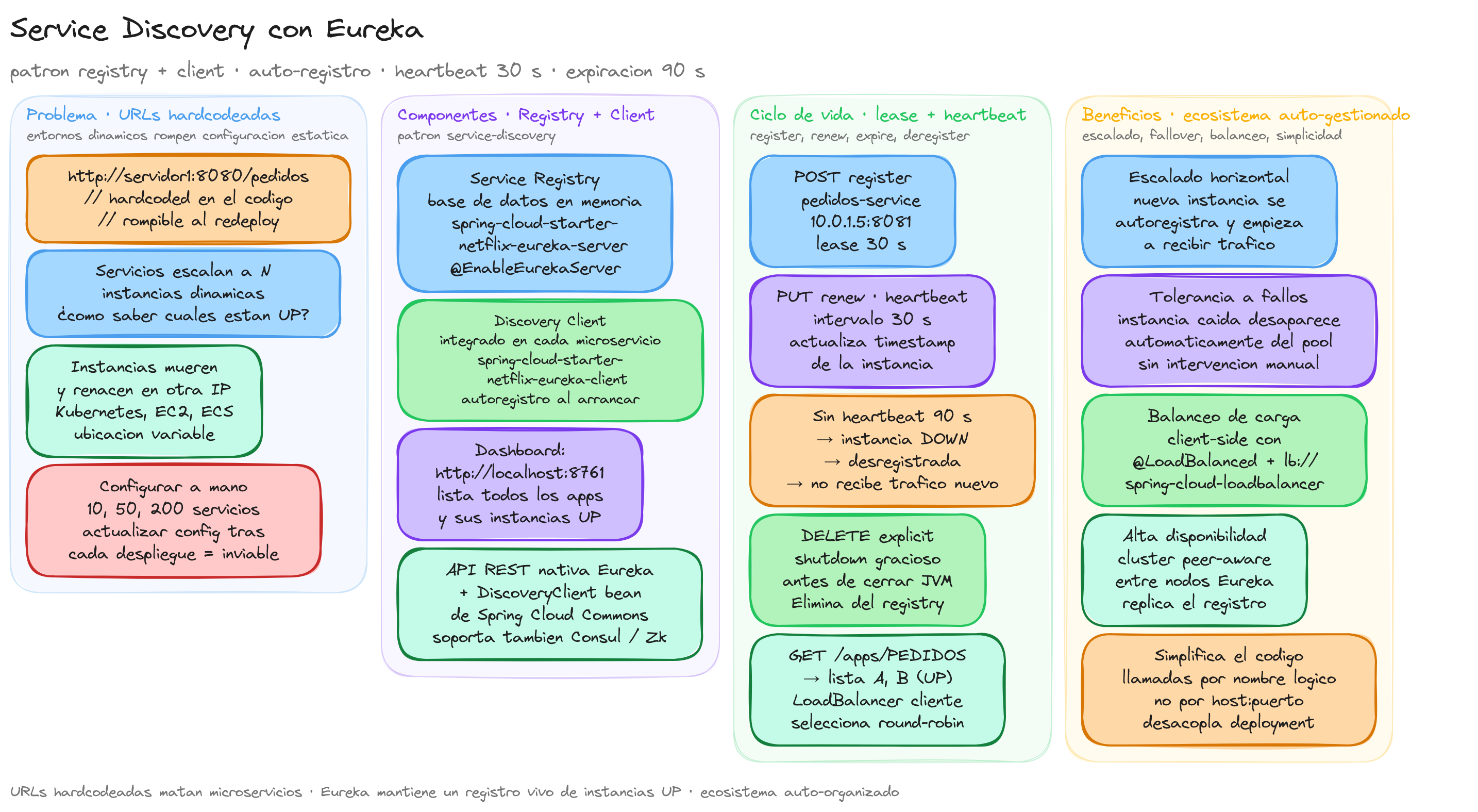 Diagrama: tutorial-spring-cloud-eureka-service-discovery
