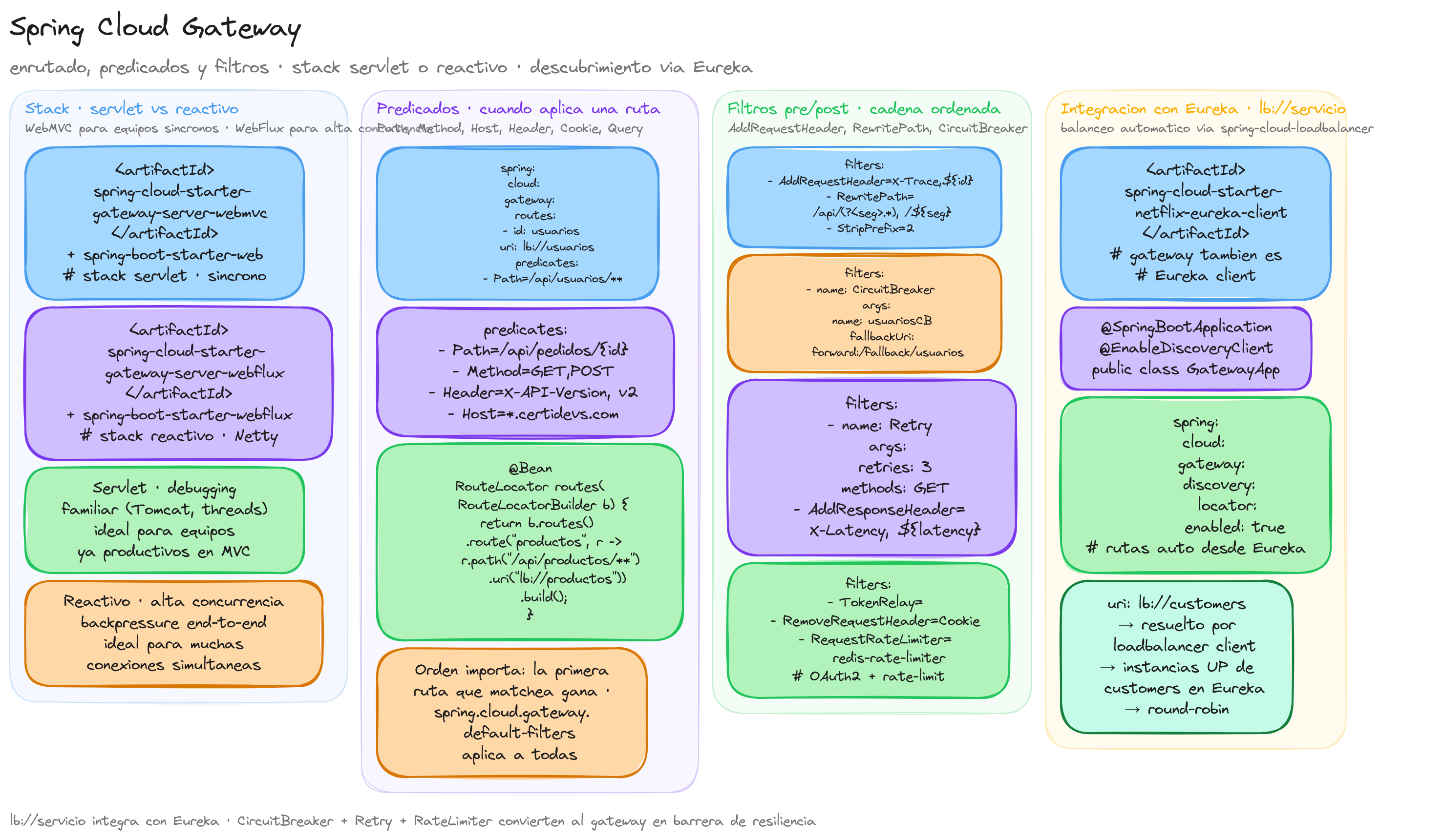 Diagrama: tutorial-spring-cloud-gateway