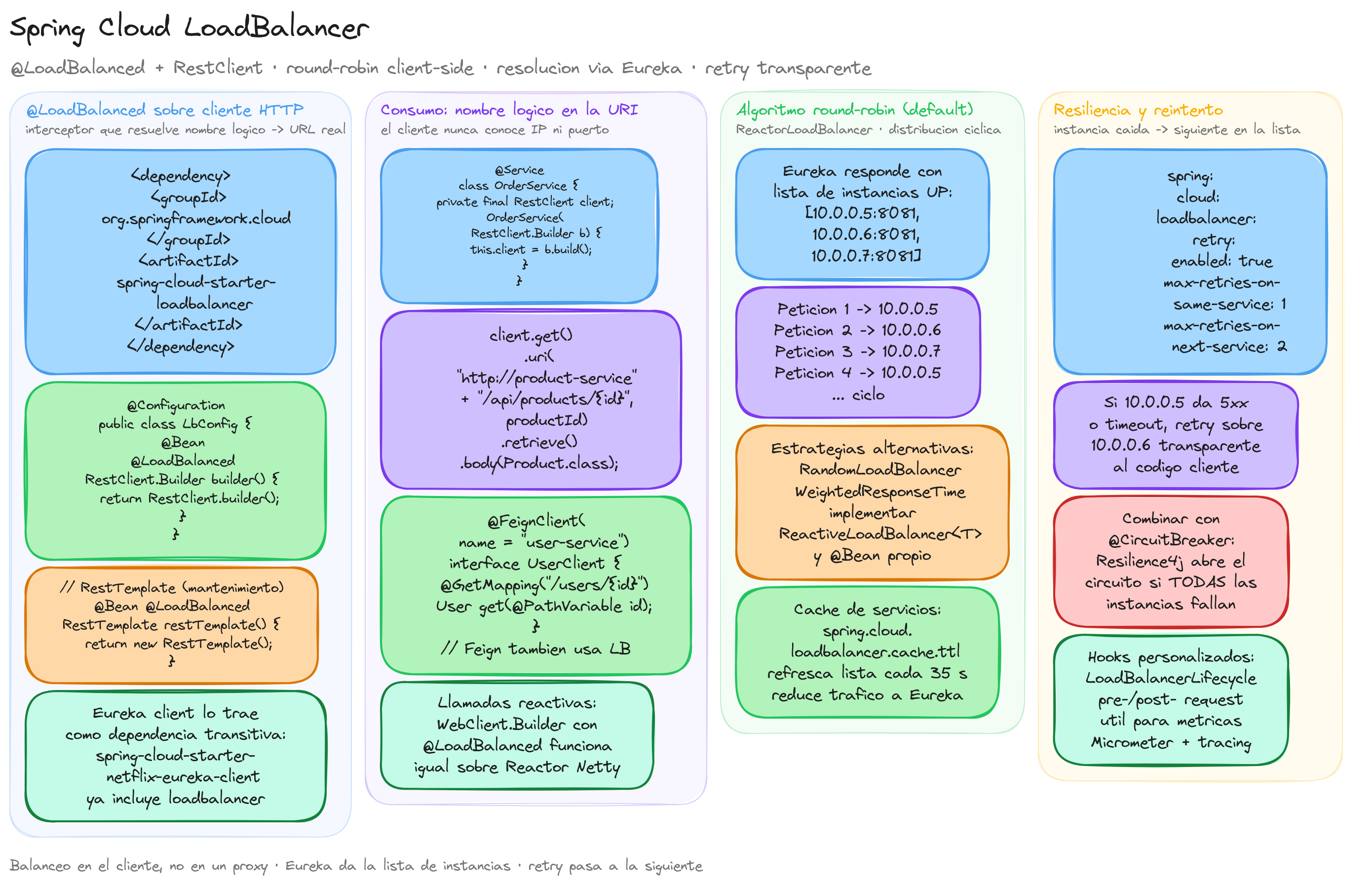 Diagrama: tutorial-spring-cloud-loadbalancer