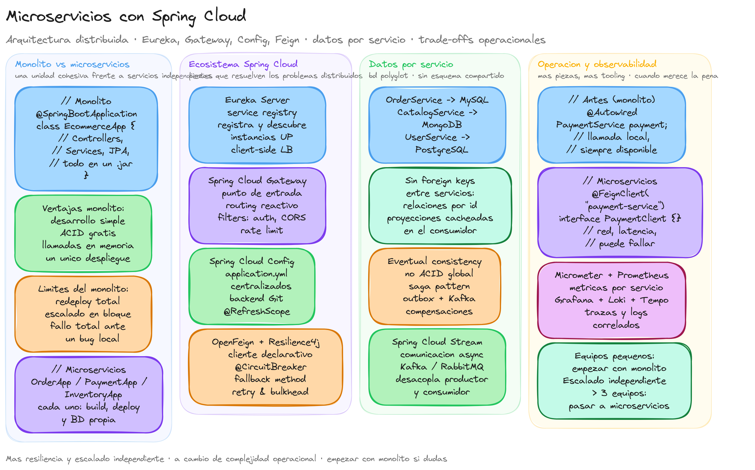 Diagrama: tutorial-spring-cloud-microservices
