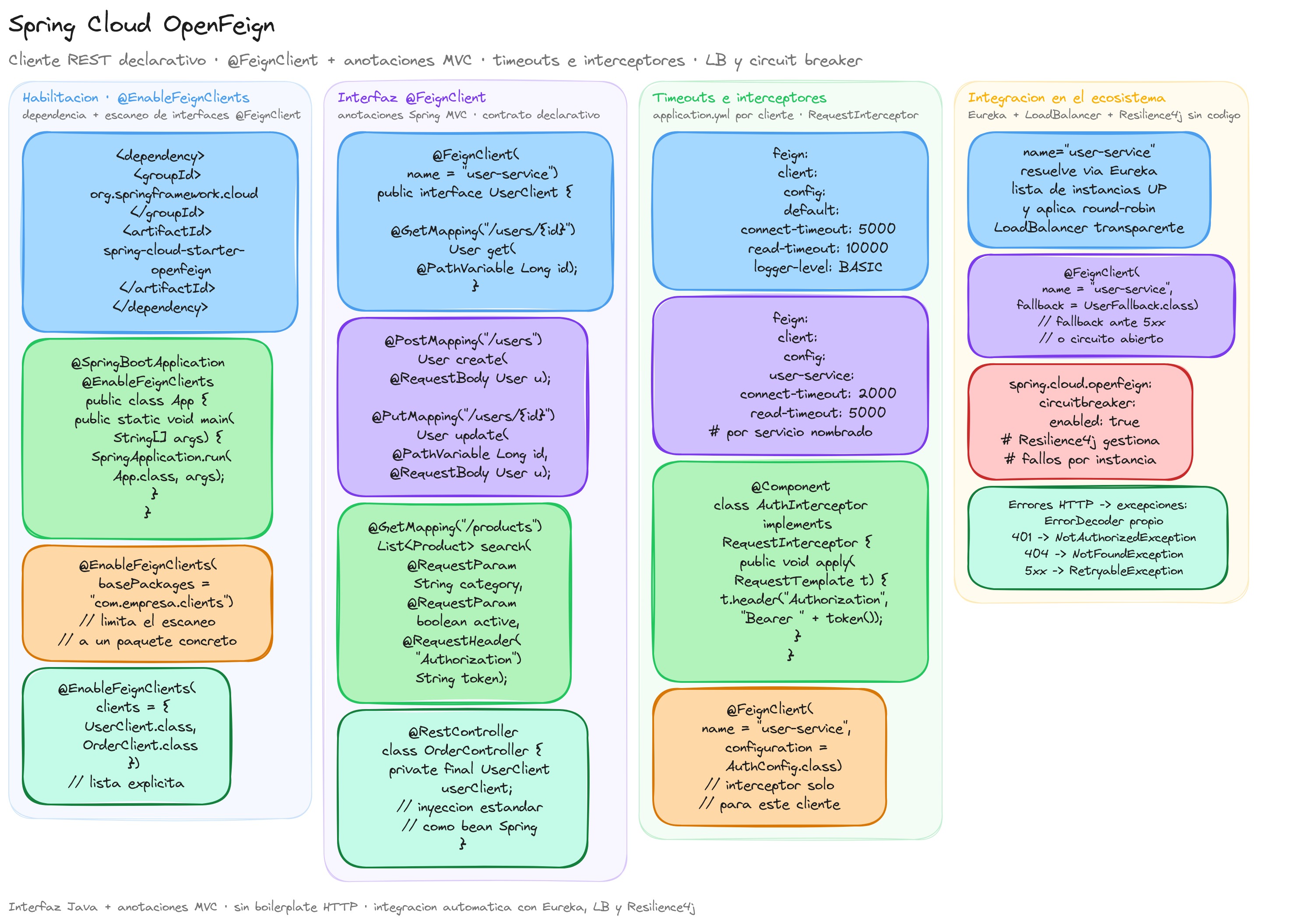 Diagrama: tutorial-spring-cloud-openfeign