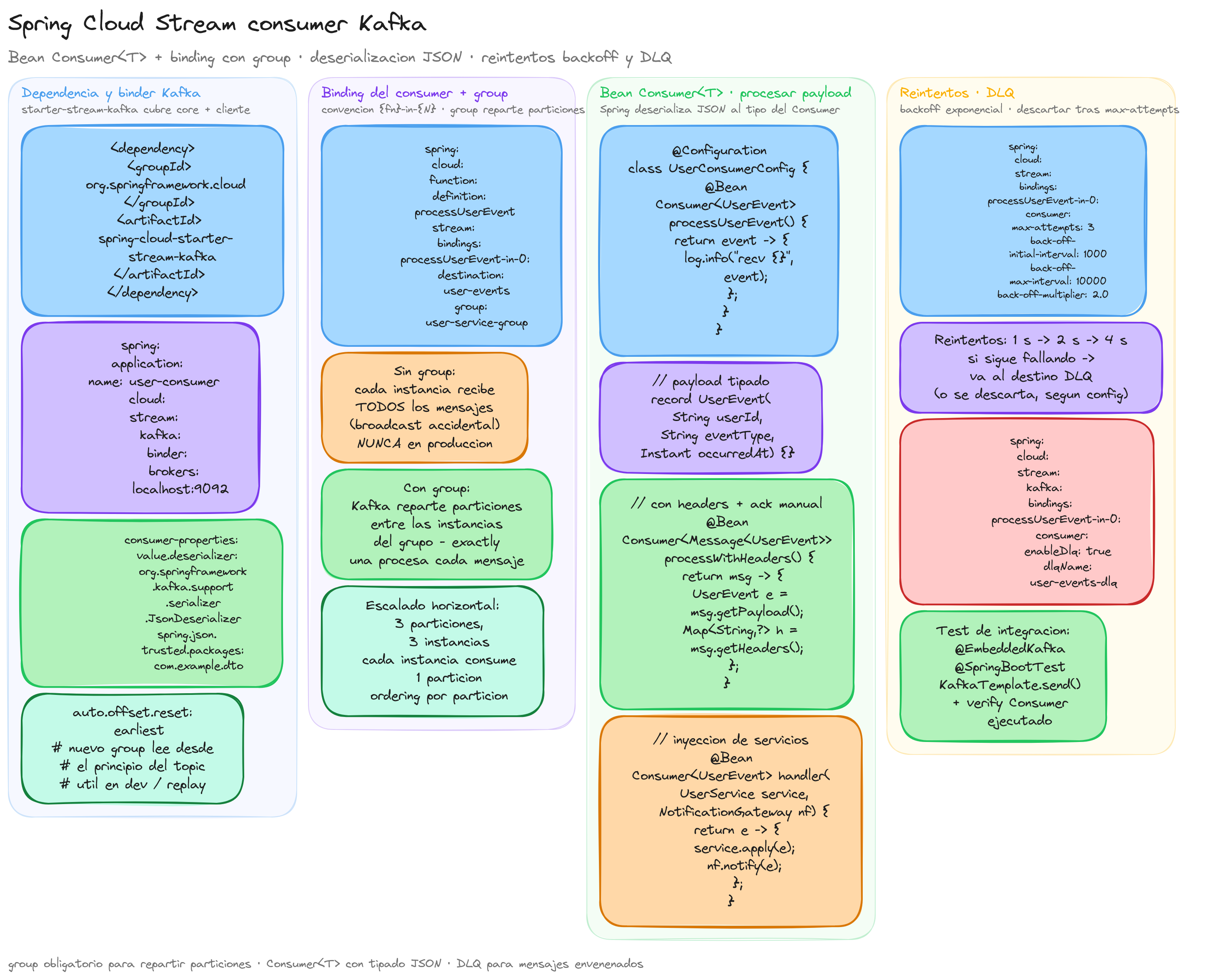 Diagrama: tutorial-spring-cloud-stream-kafka-consumer