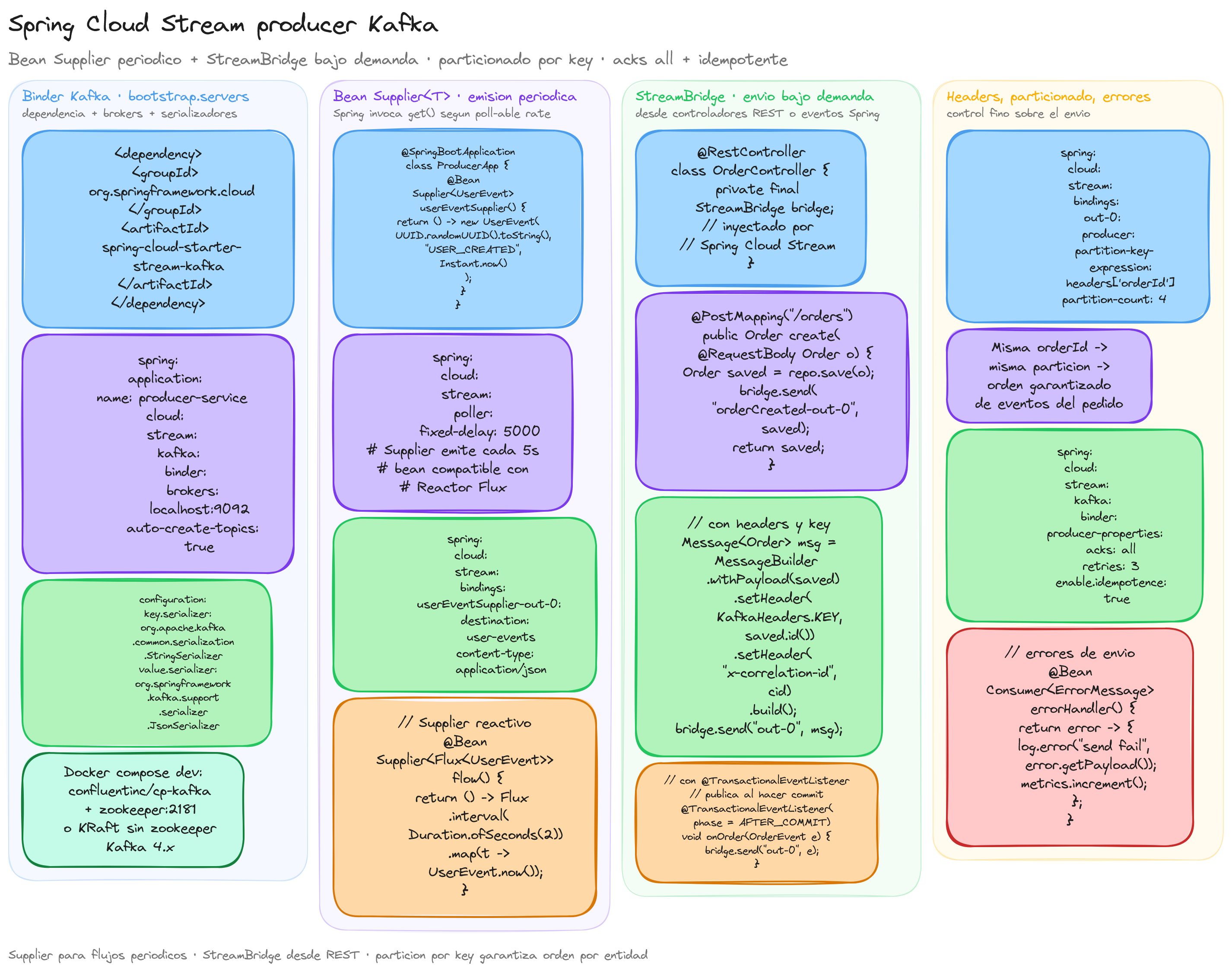Diagrama: tutorial-spring-cloud-stream-kafka-producer