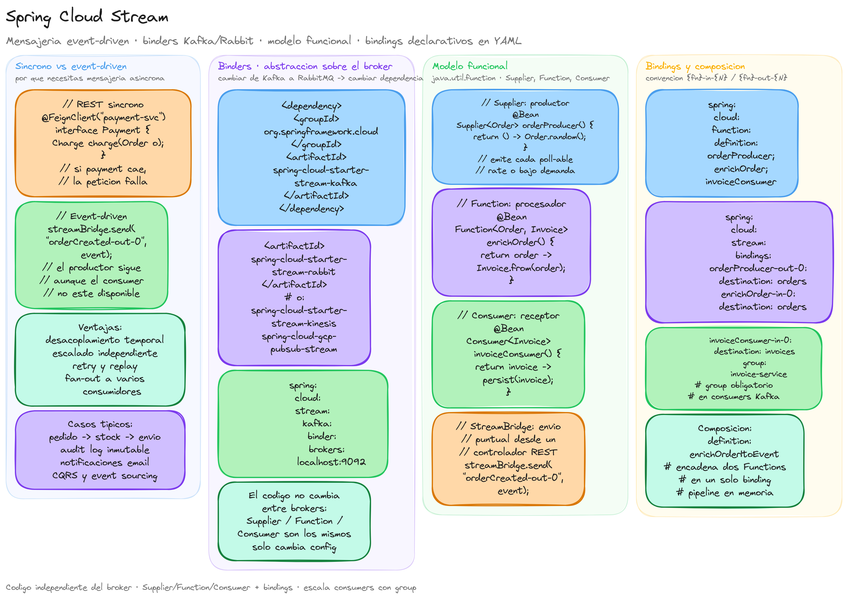 Diagrama: tutorial-spring-cloud-stream