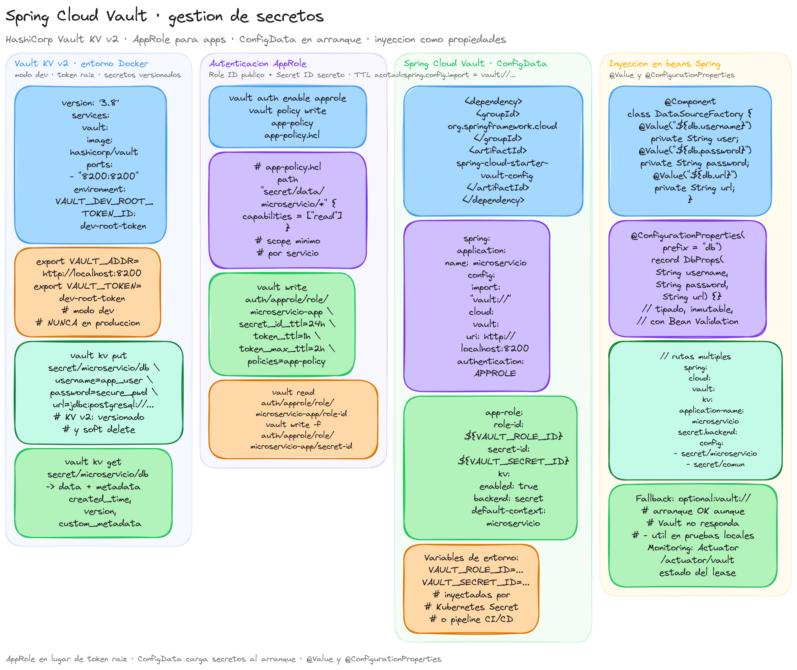 Diagrama: tutorial-spring-cloud-vault-secrets