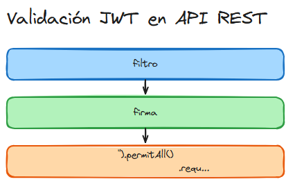 Diagrama: Spring jwt filtro