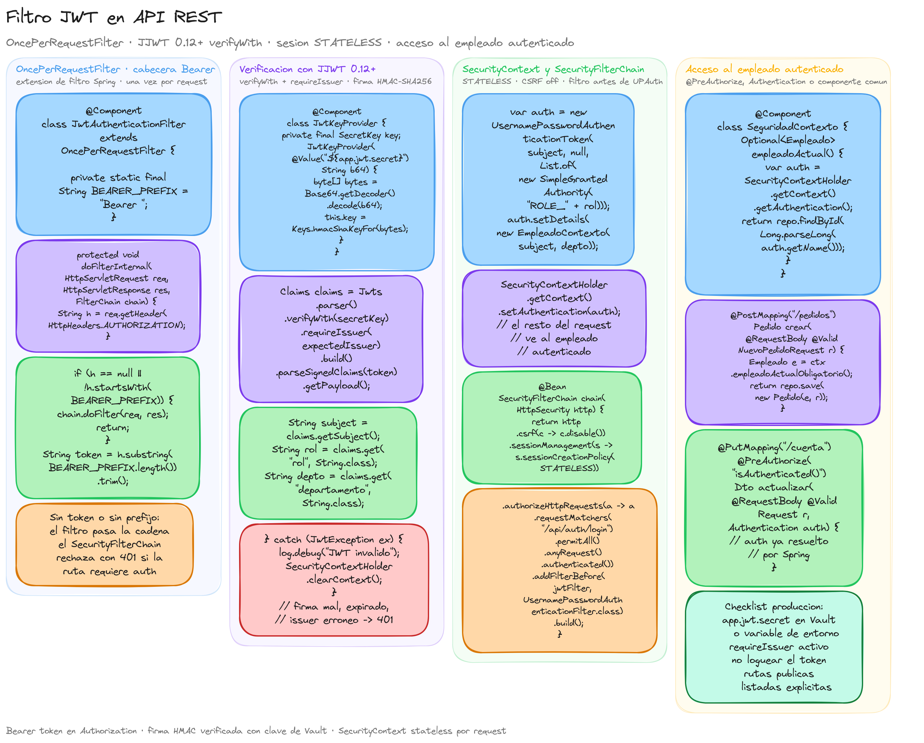 Diagrama: tutorial-spring-jwt-filtro