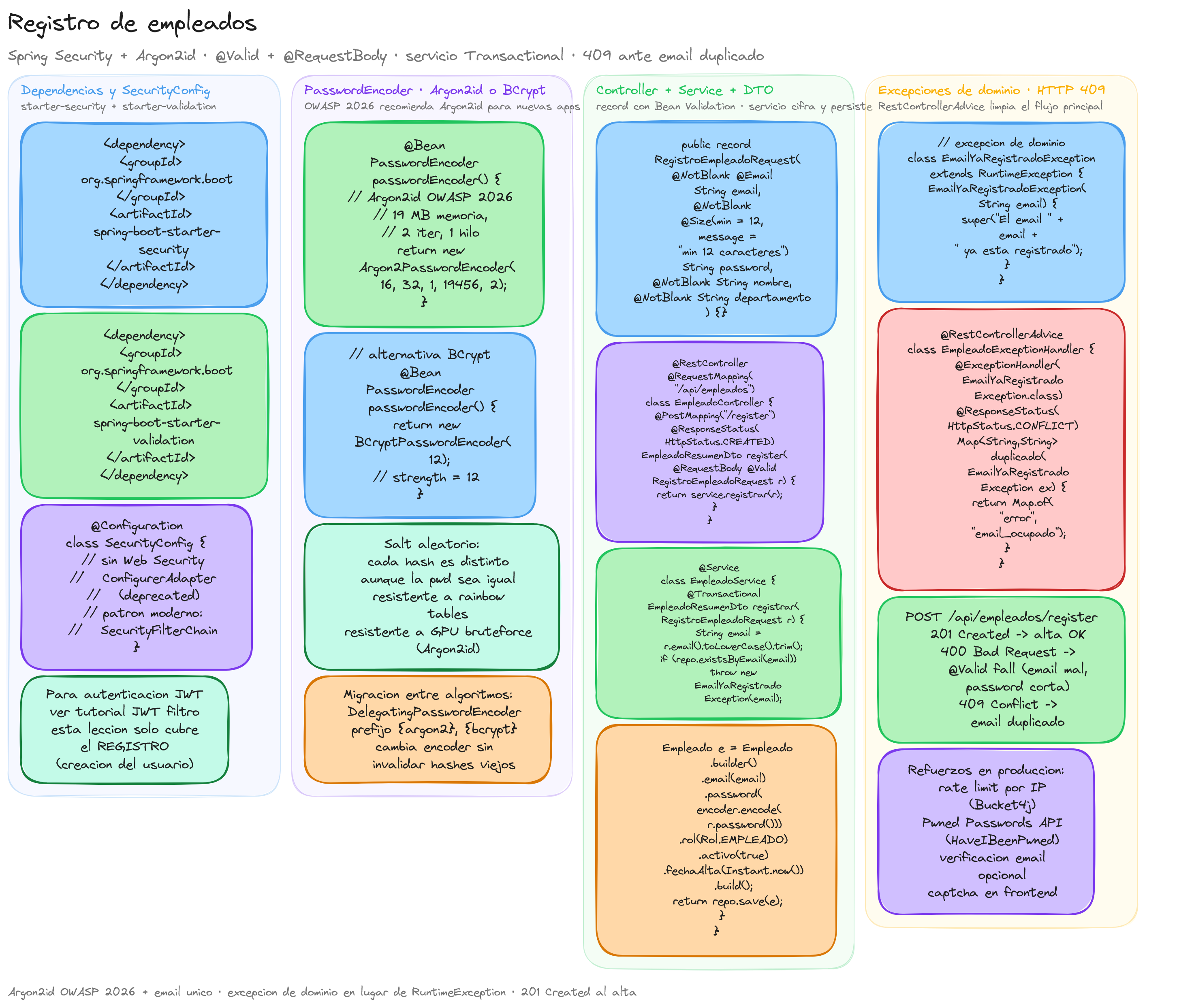 Diagrama: tutorial-spring-registro-usuarios