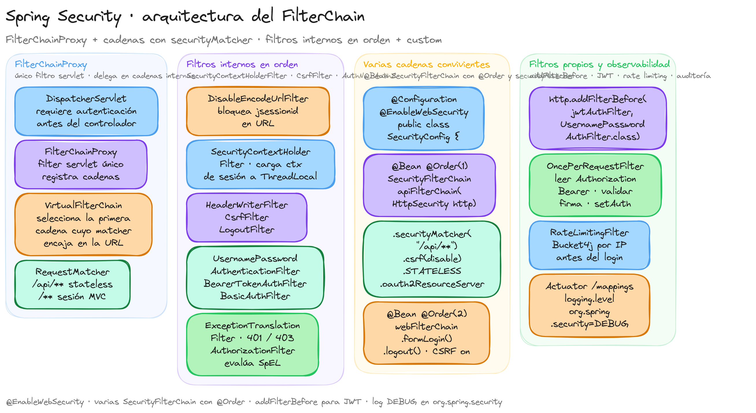 Diagrama: tutorial-spring-security-arquitectura-filter-chain