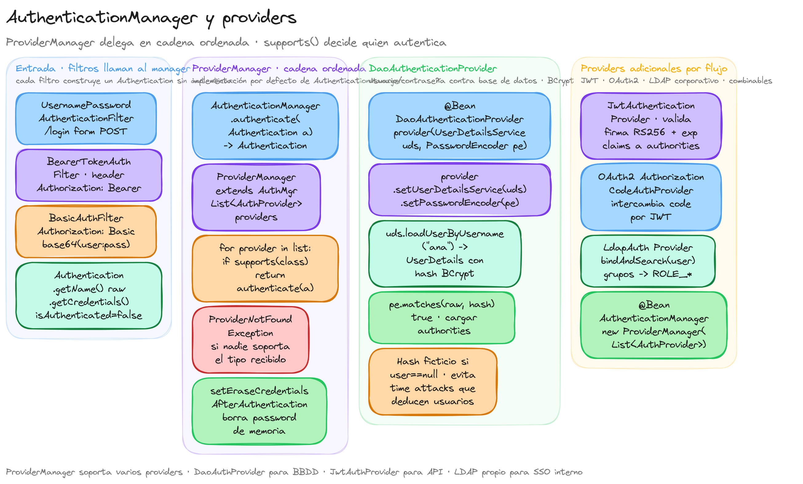 Diagrama: tutorial-spring-security-authenticationmanager-providers