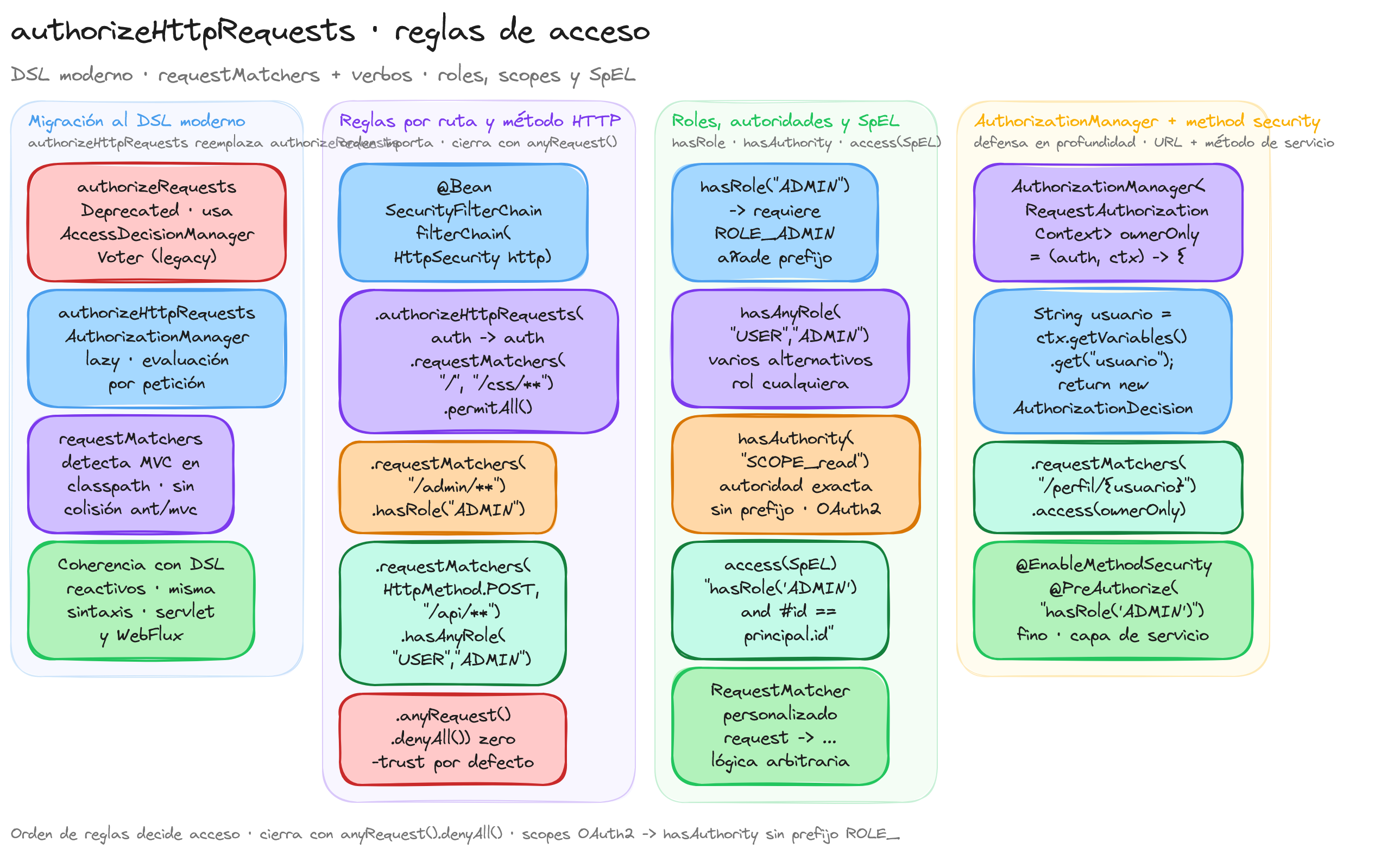 Diagrama: tutorial-spring-security-authorize-http-requests