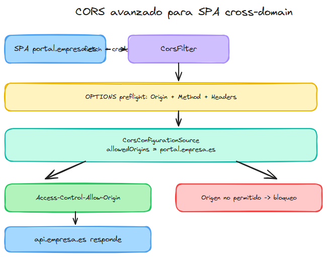 Diagrama: CORS avanzado para SPA cross-domain