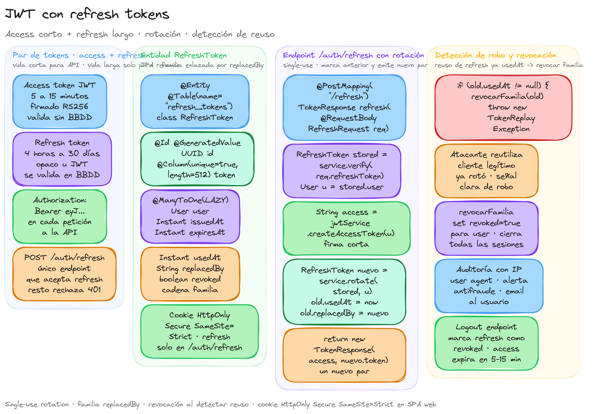 Diagrama: tutorial-spring-security-jwt-refresh-tokens