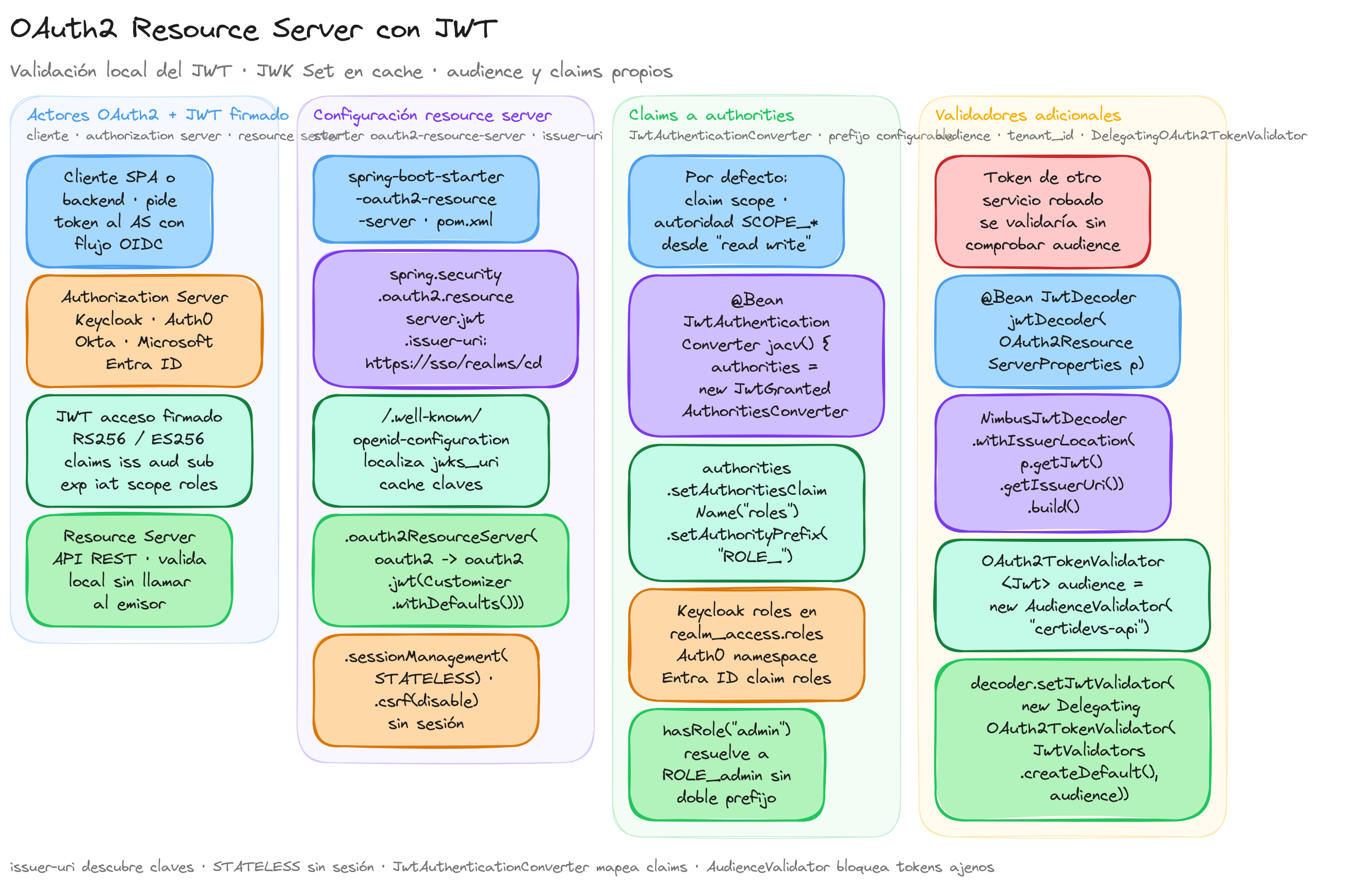 Diagrama: tutorial-spring-security-oauth2-resource-server-jwt