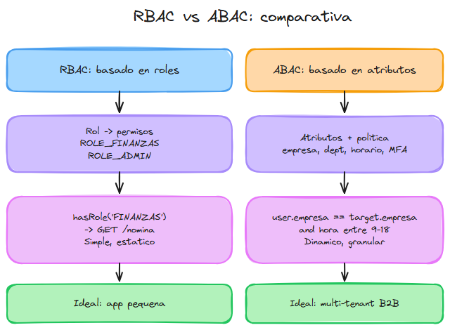 Diagrama: RBAC vs ABAC comparativa