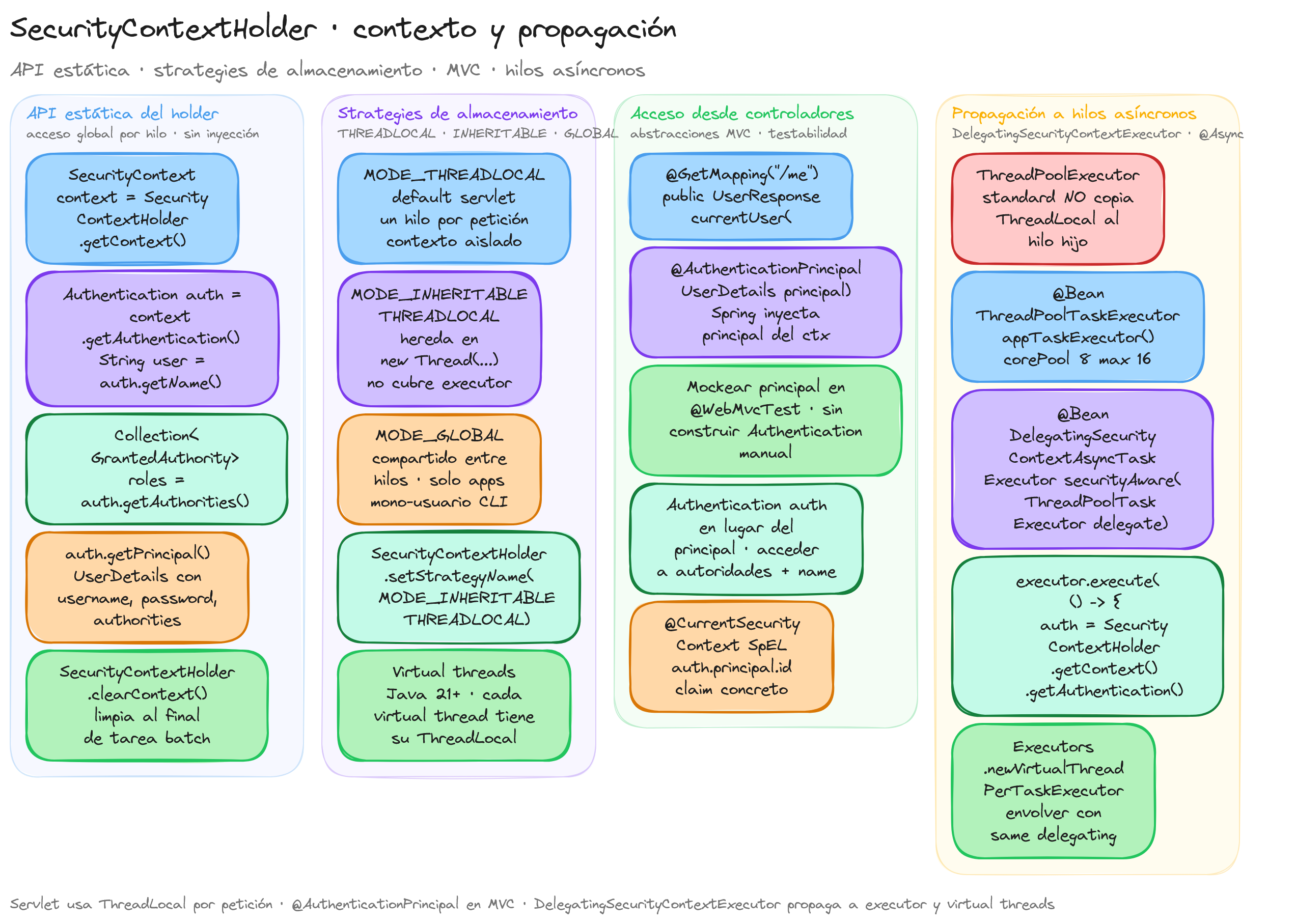 Diagrama: tutorial-spring-security-securitycontextholder