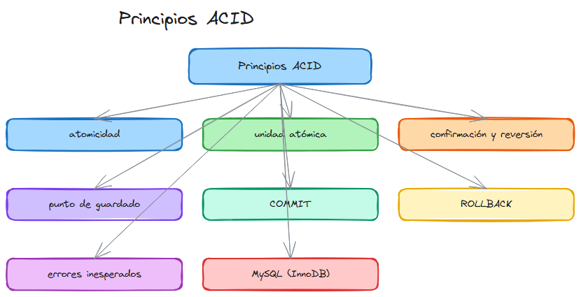 Diagrama: Sql acid
