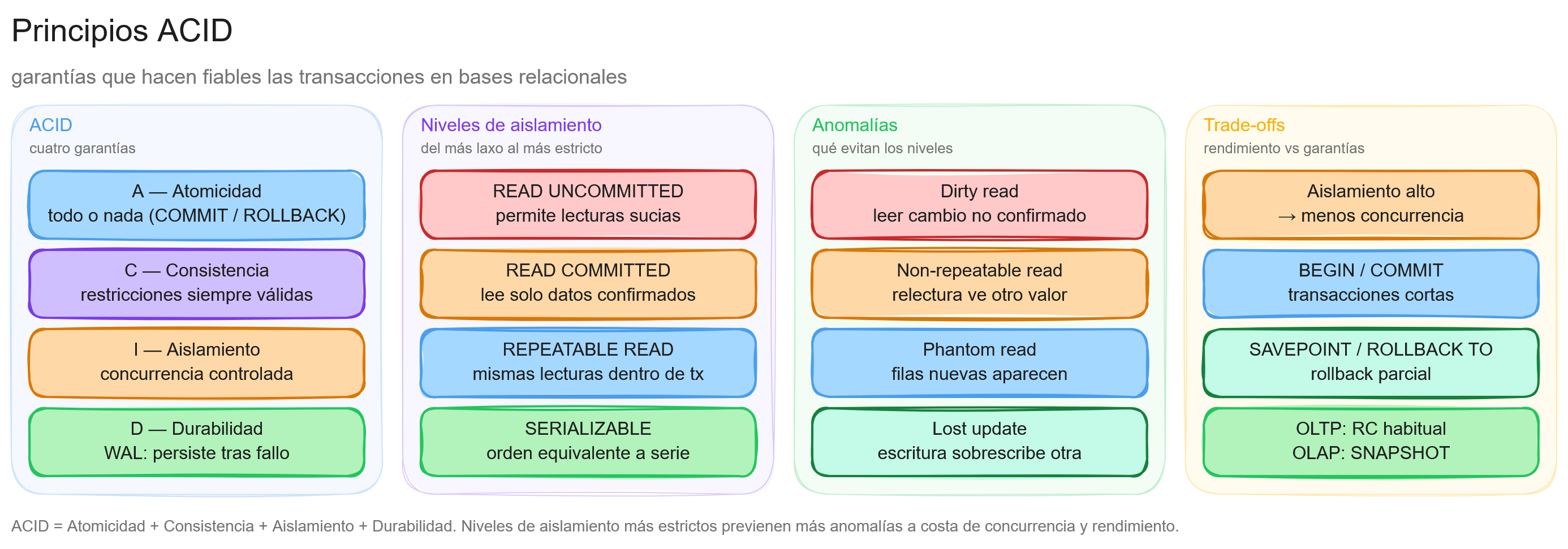 Diagrama: tutorial-sql-acid