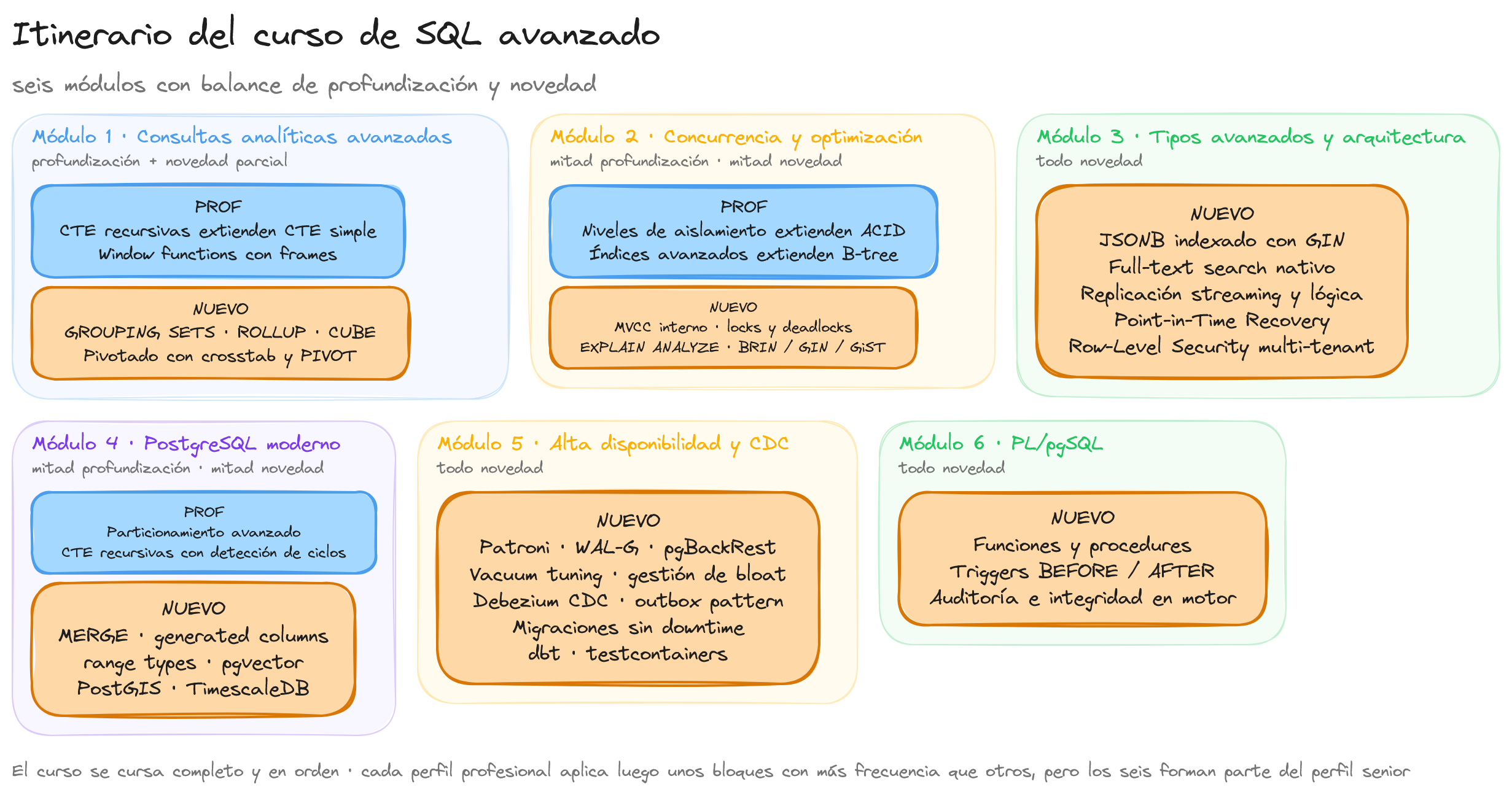 Diagrama: tutorial-sql-avanzado-itinerario