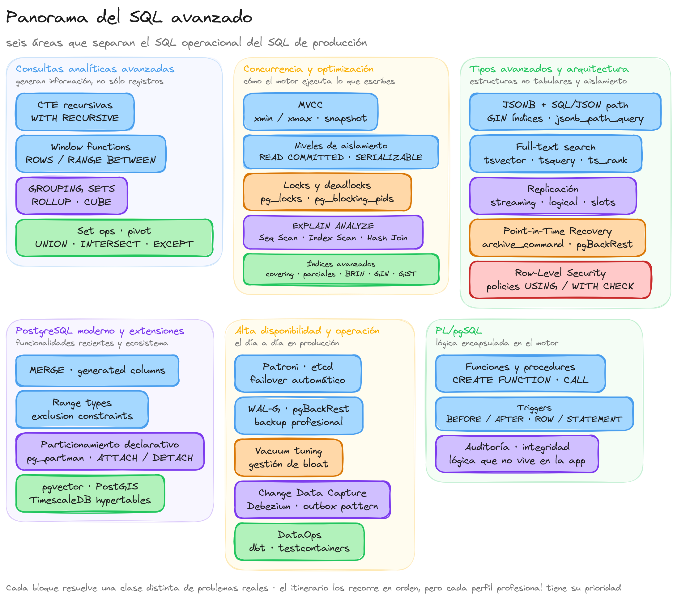 Diagrama: tutorial-sql-avanzado-panorama