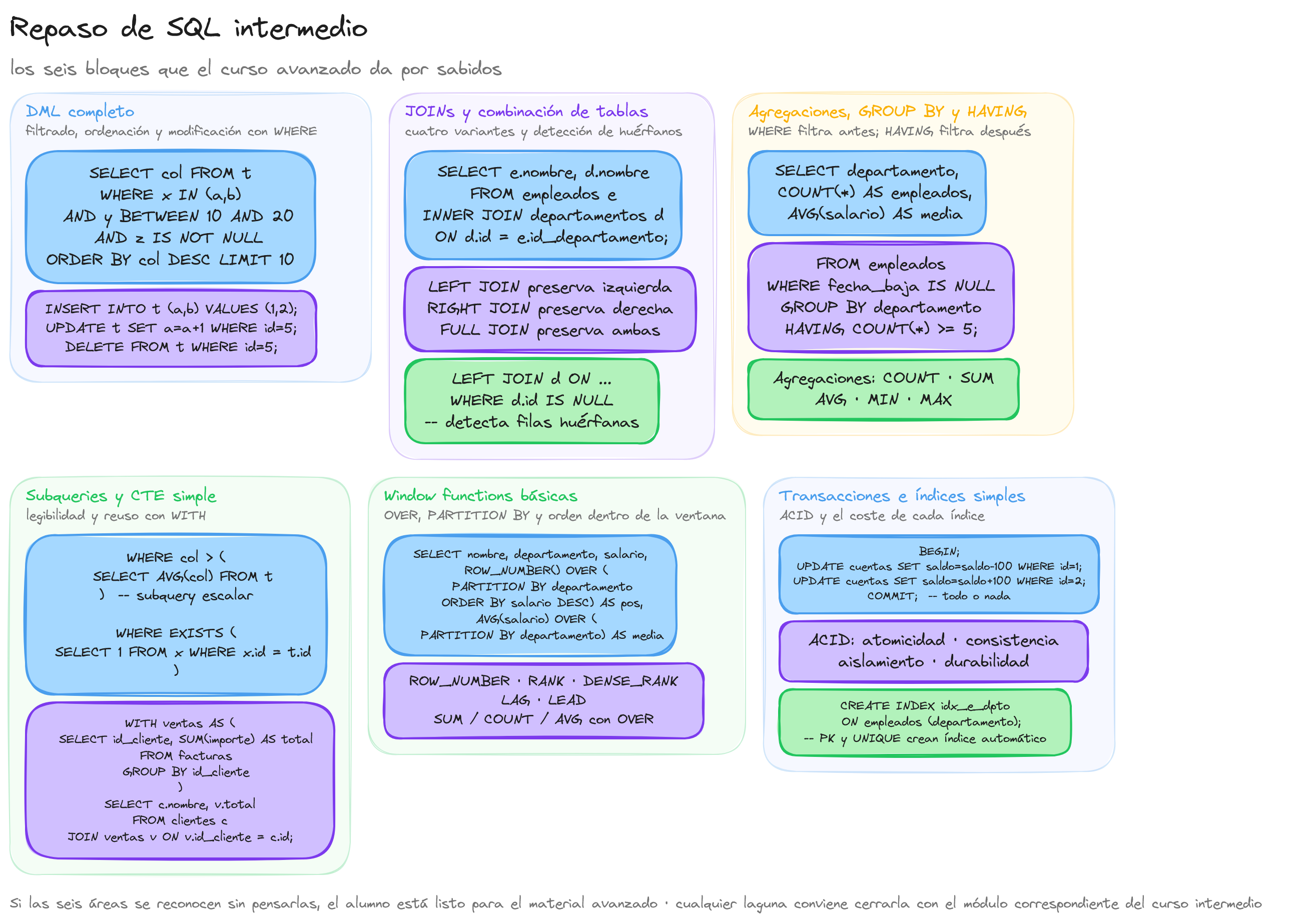 Diagrama: tutorial-sql-avanzado-recap-intermedio
