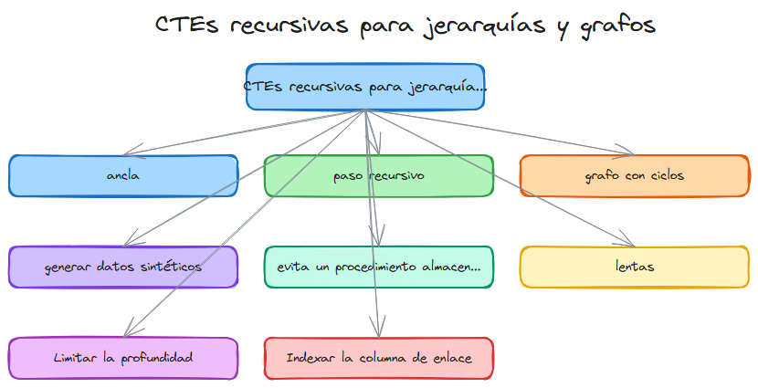 Diagrama: Sql cte recursivas jerarquias