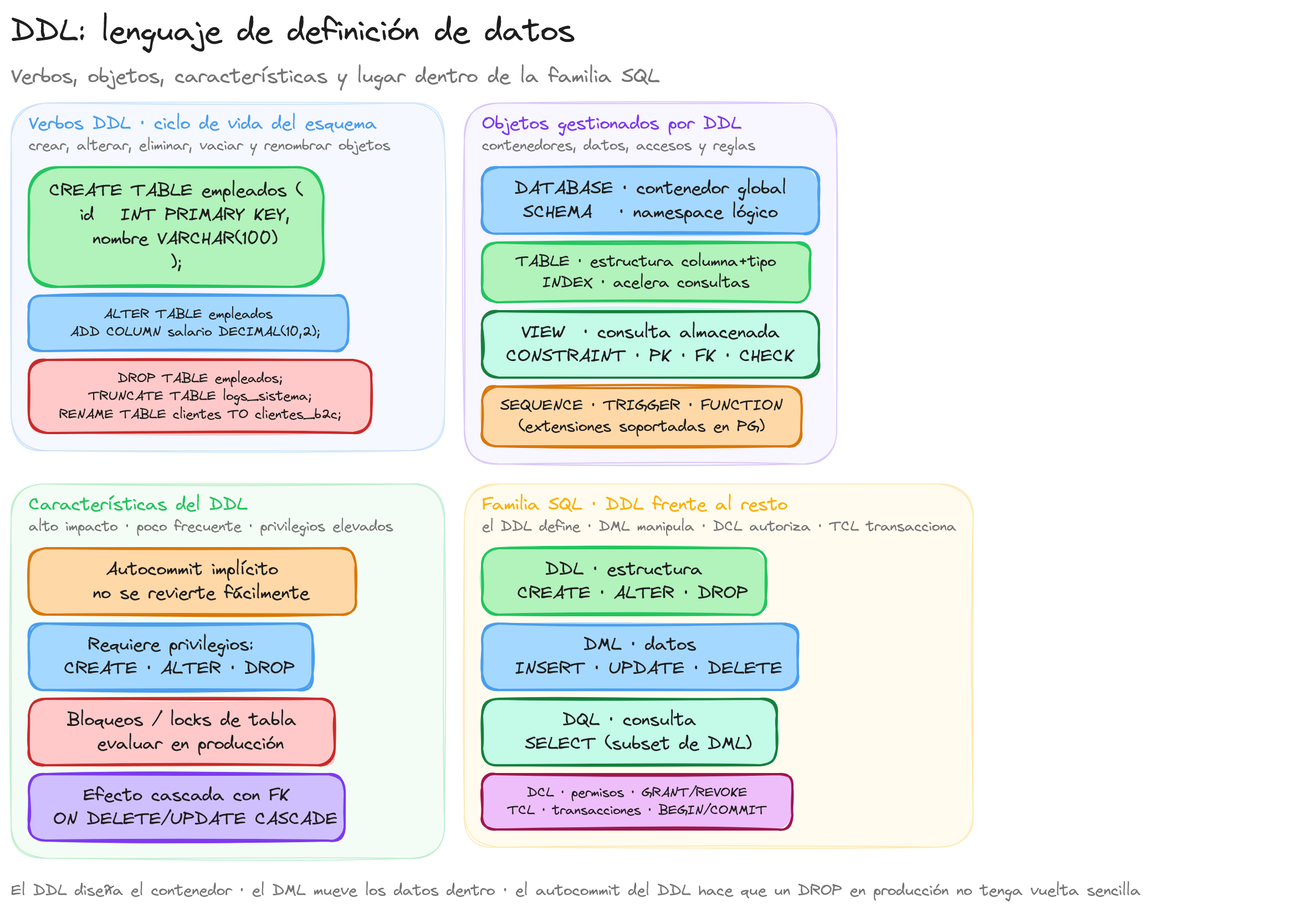 Diagrama: tutorial-sql-ddl