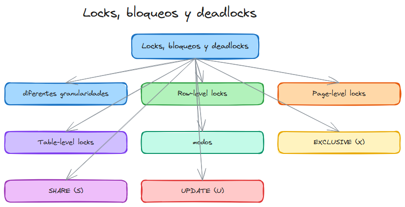 Diagrama: Sql deadlocks locks