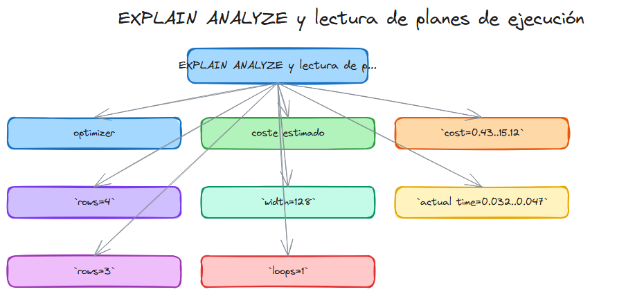 Diagrama: Sql explain analyze planes ejecucion