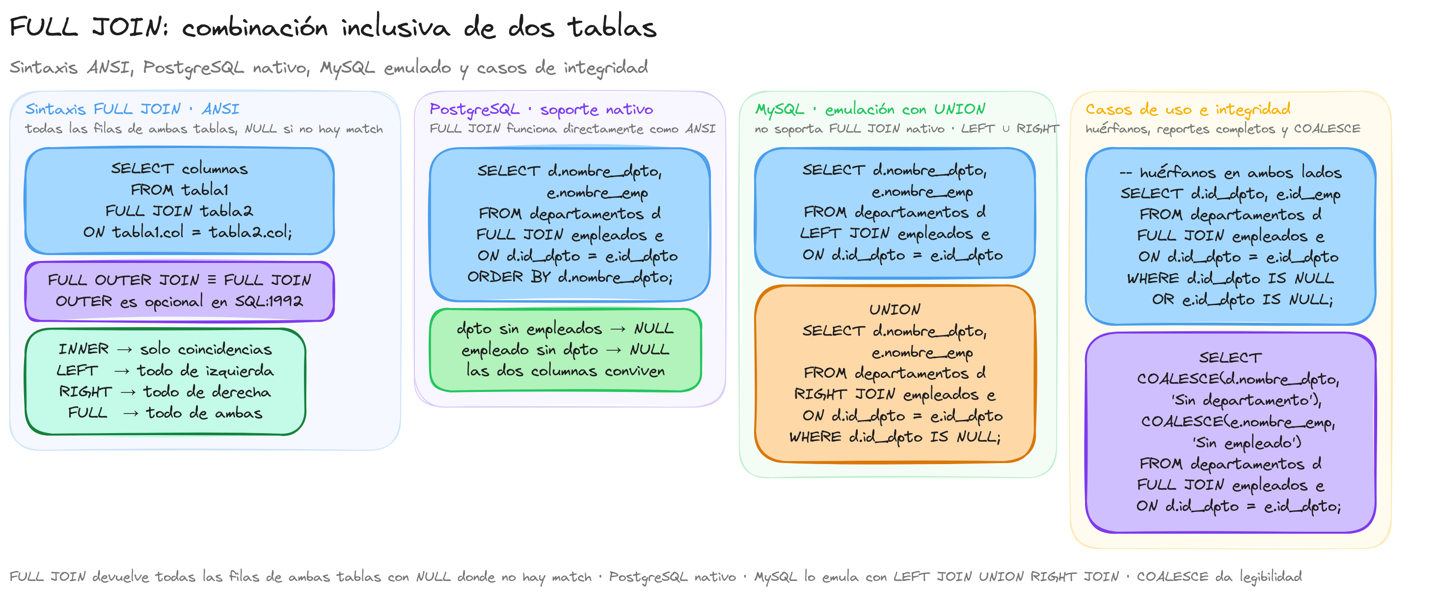 Diagrama: tutorial-sql-full-join