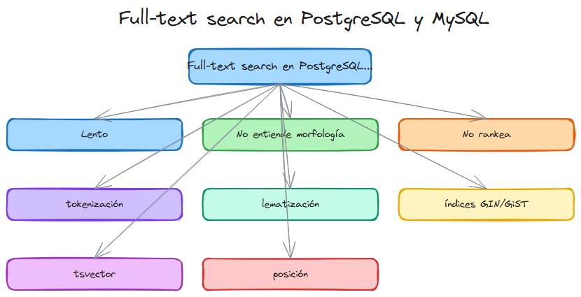 Diagrama: Sql full text search