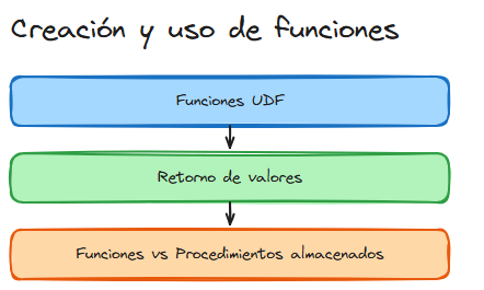 Diagrama: Sql funciones