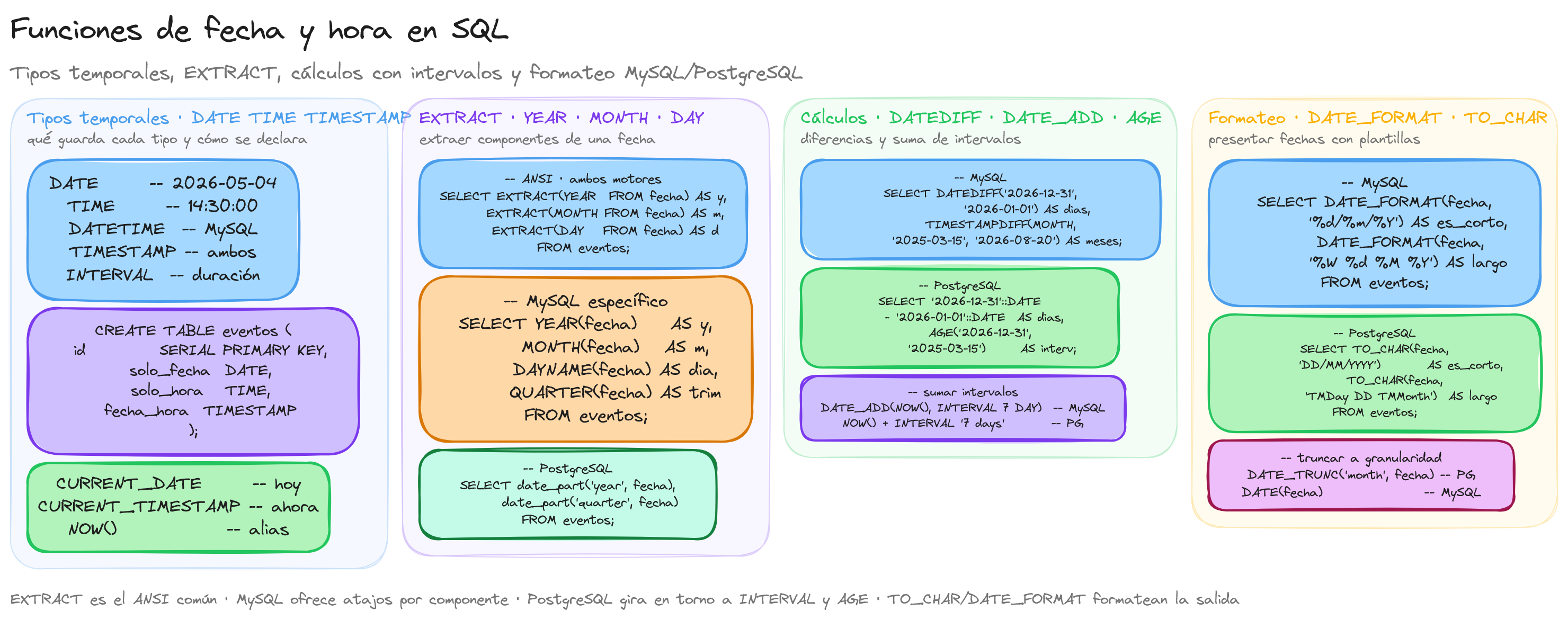 Diagrama: tutorial-sql-funciones-fecha-hora-tiempo