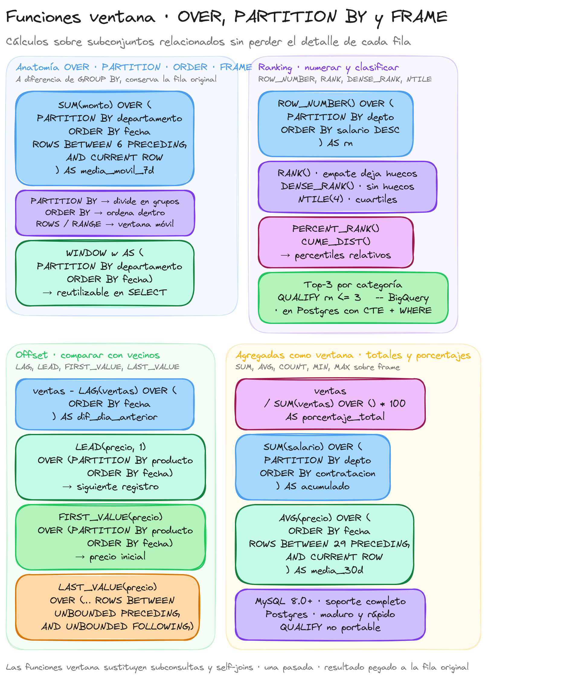 Diagrama: tutorial-sql-funciones-ventana-window-functions