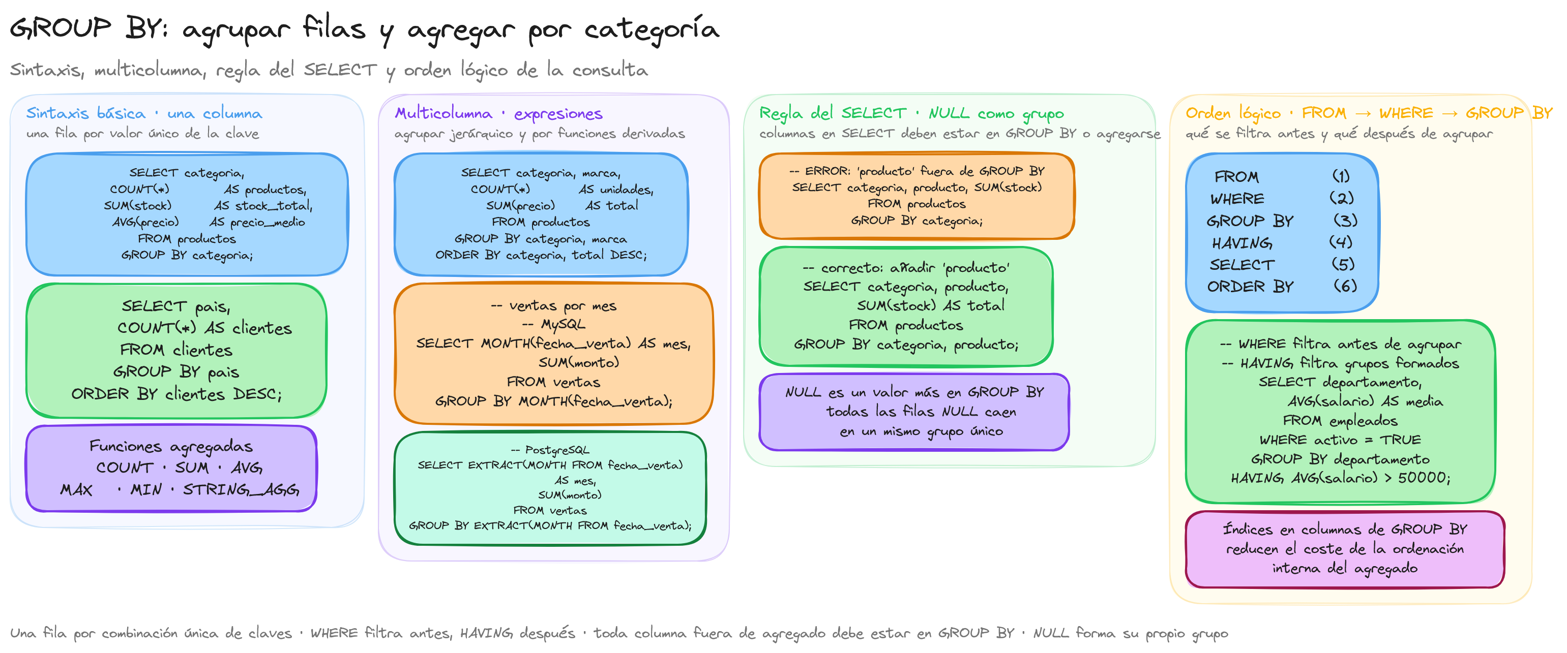 Diagrama: tutorial-sql-group-by