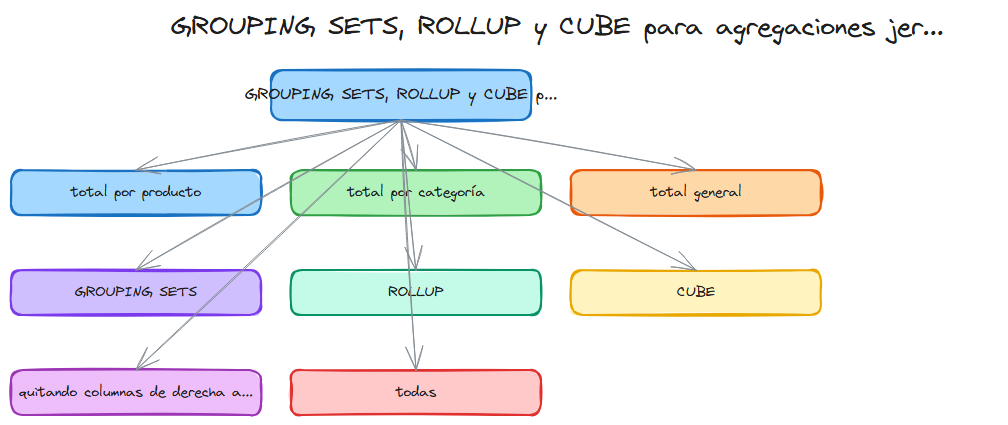 Diagrama: Sql grouping sets rollup cube