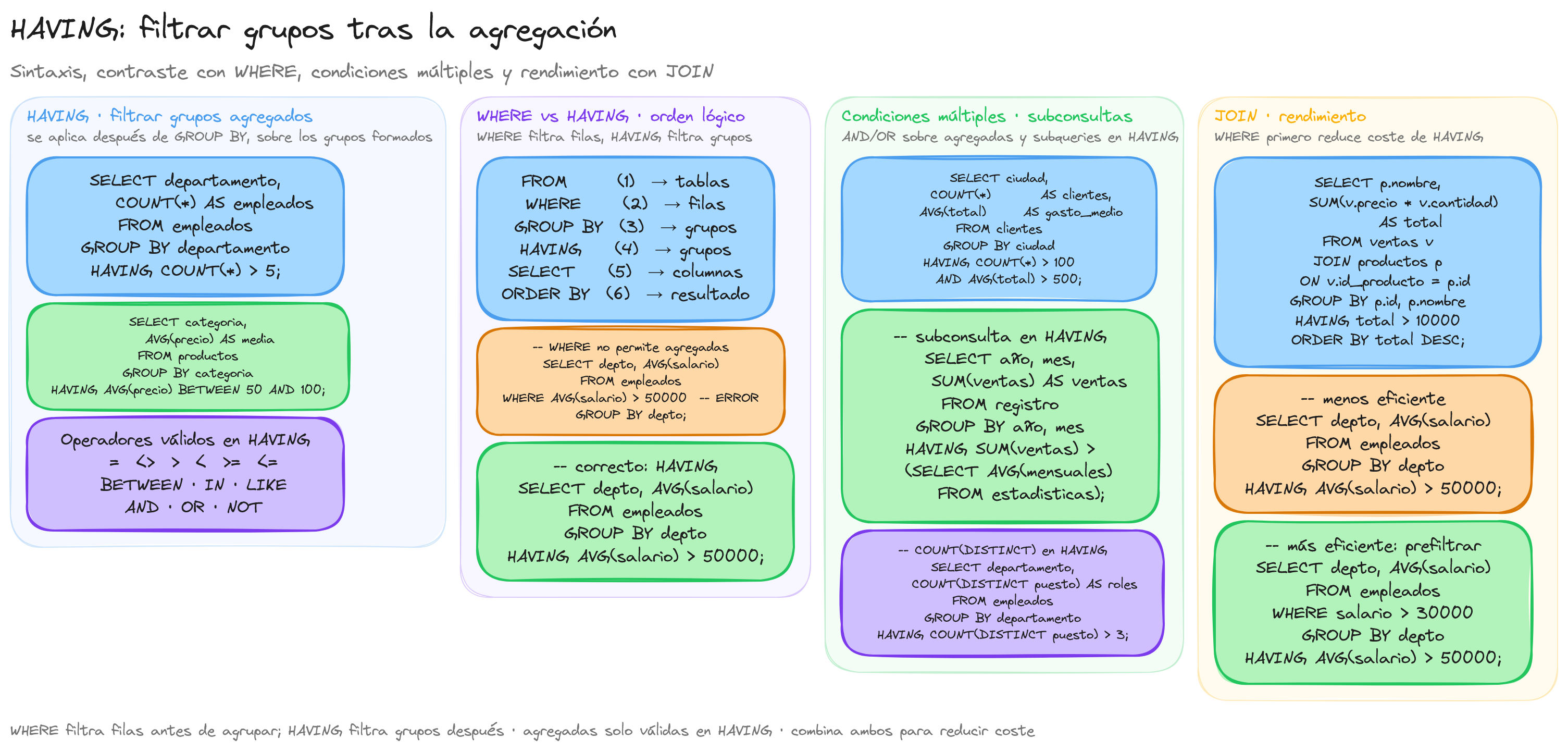 Diagrama: tutorial-sql-having