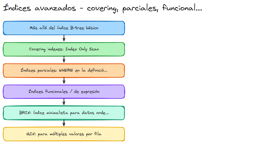 Diagrama: Sql indices avanzados covering parciales