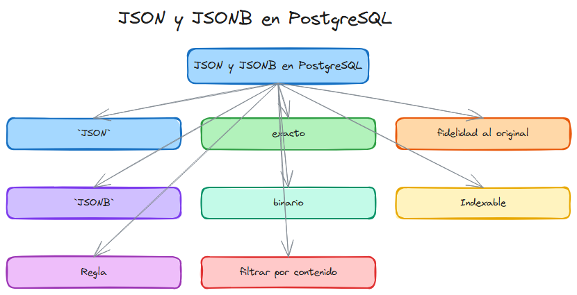 Diagrama: Sql json jsonb postgresql