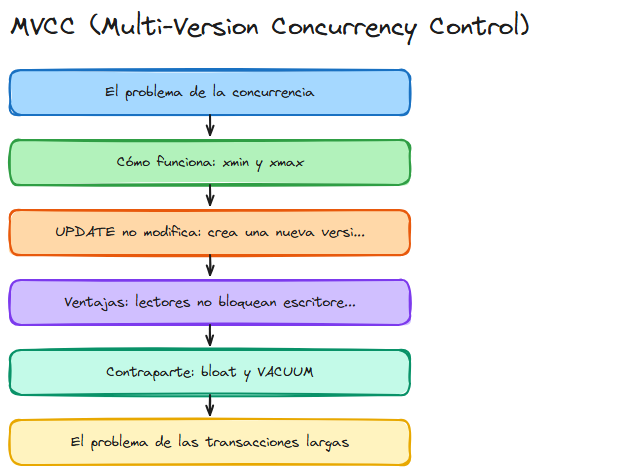 Diagrama: Sql mvcc control concurrencia