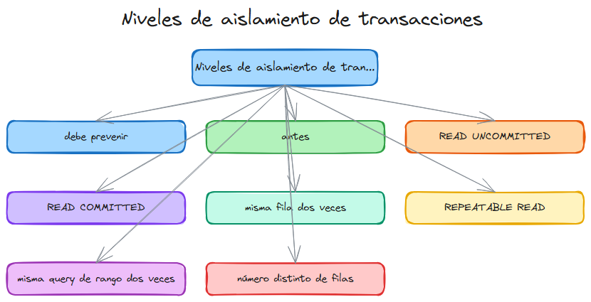 Diagrama: Sql niveles aislamiento transacciones