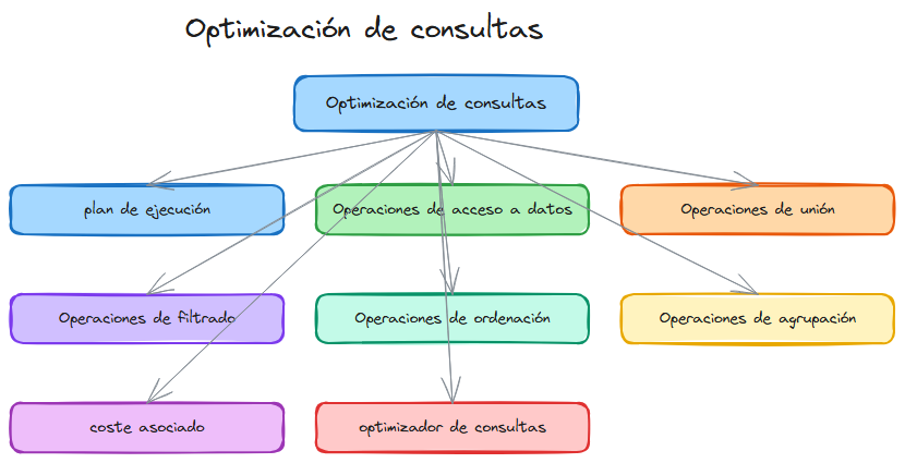 Diagrama: Sql optimizacion consultas