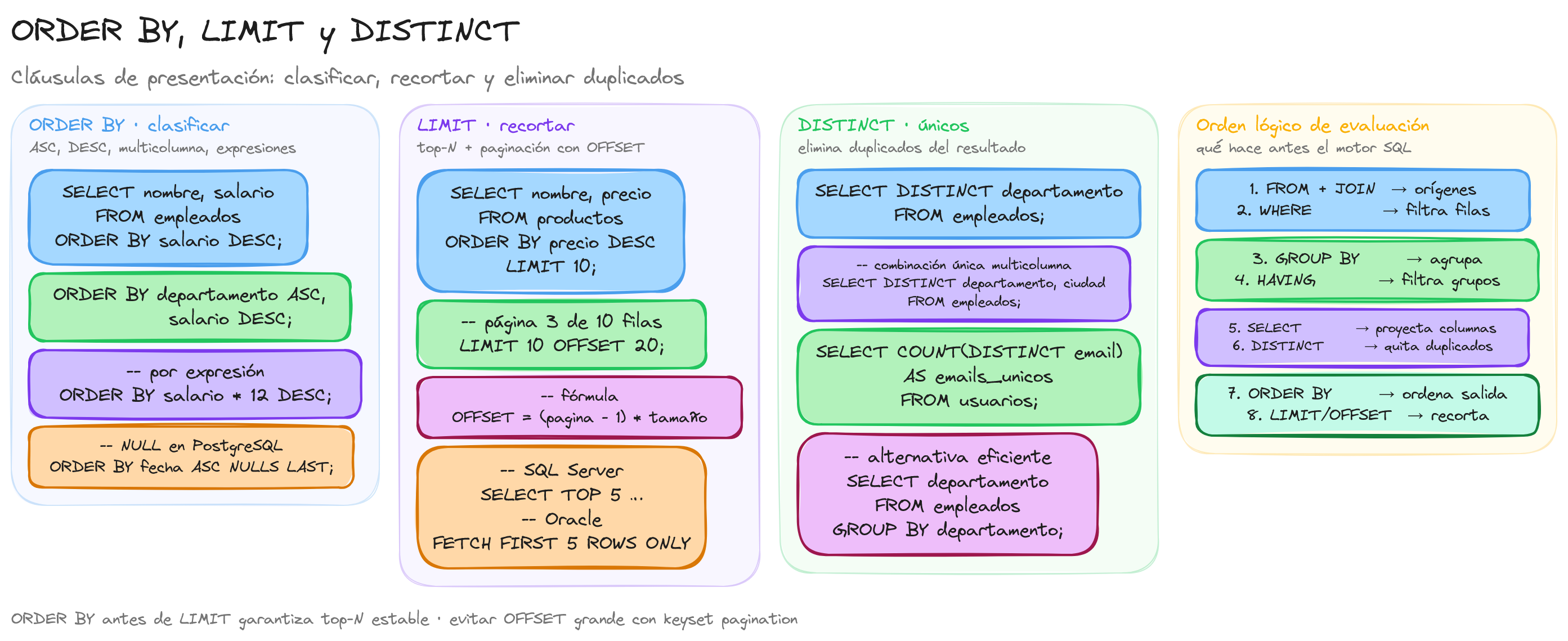 Diagrama: tutorial-sql-order-by-limit-distinct