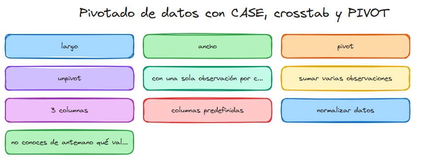 Diagrama: Sql pivot crosstab